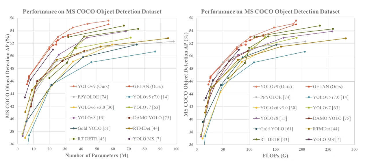 Figure 1 from “Exploring YOLOv9: PGI Integration and GELAN Architecture for Enhanced Object Detection”