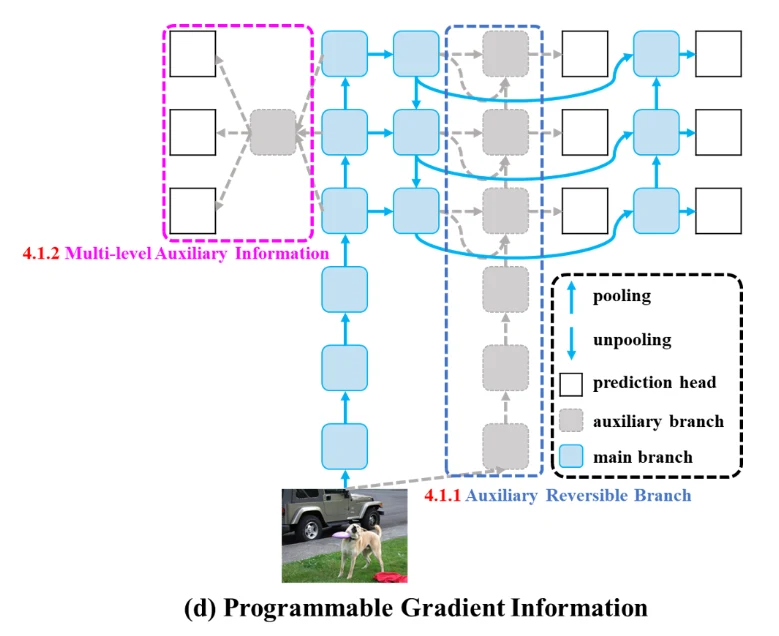 Figure 2 from “Exploring YOLOv9: PGI Integration and GELAN Architecture for Enhanced Object Detection”