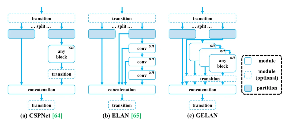 Figure 3 from “Exploring YOLOv9: PGI Integration and GELAN Architecture for Enhanced Object Detection”