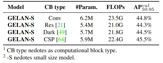 Figure 4 from “Exploring YOLOv9: PGI Integration and GELAN Architecture for Enhanced Object Detection”