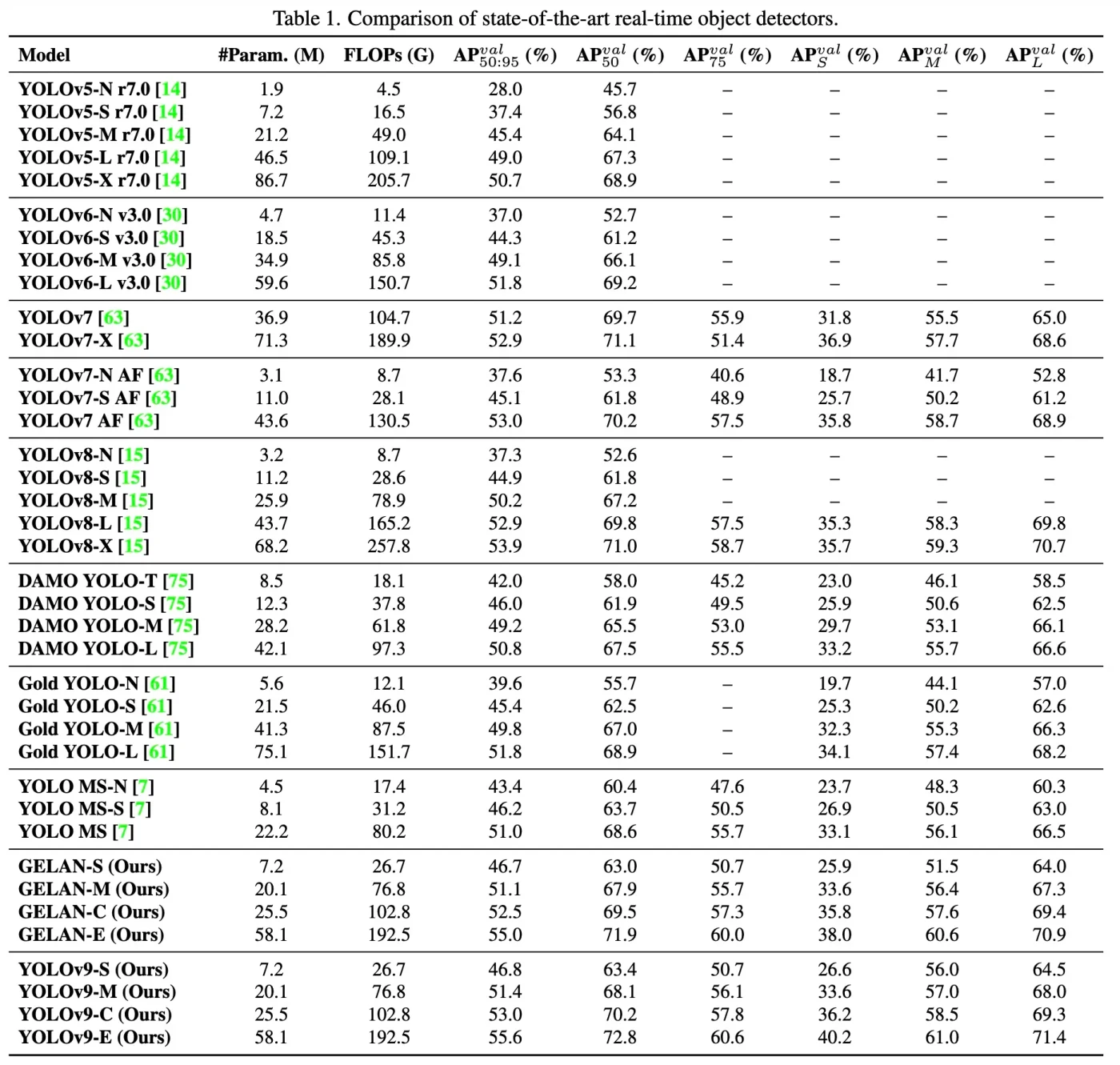 Figure 5 from “Exploring YOLOv9: PGI Integration and GELAN Architecture for Enhanced Object Detection”