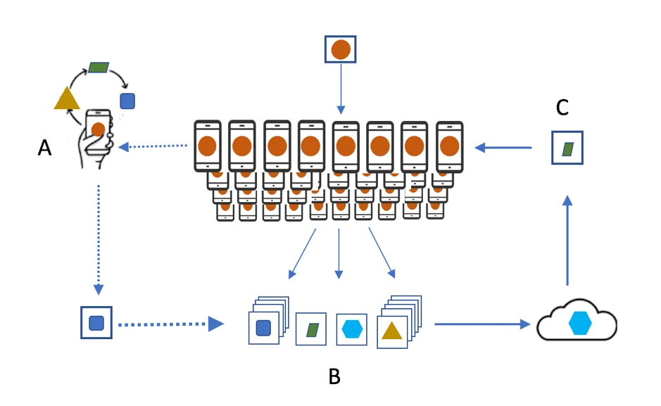 Figure 3 from “Federated Learning for Decentralized Training”
