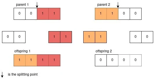 Figure 2 from “Genetic Algorithms for Hyper-parameters Tuning”