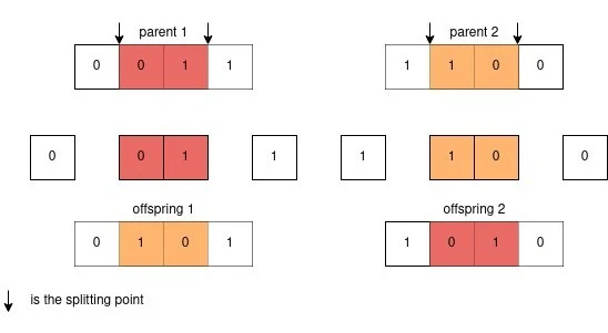 Figure 3 from “Genetic Algorithms for Hyper-parameters Tuning”